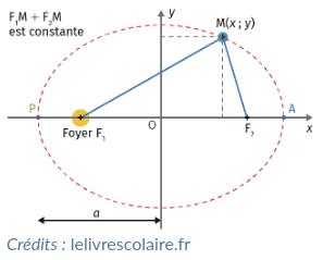 Propriétés d'une ellipse