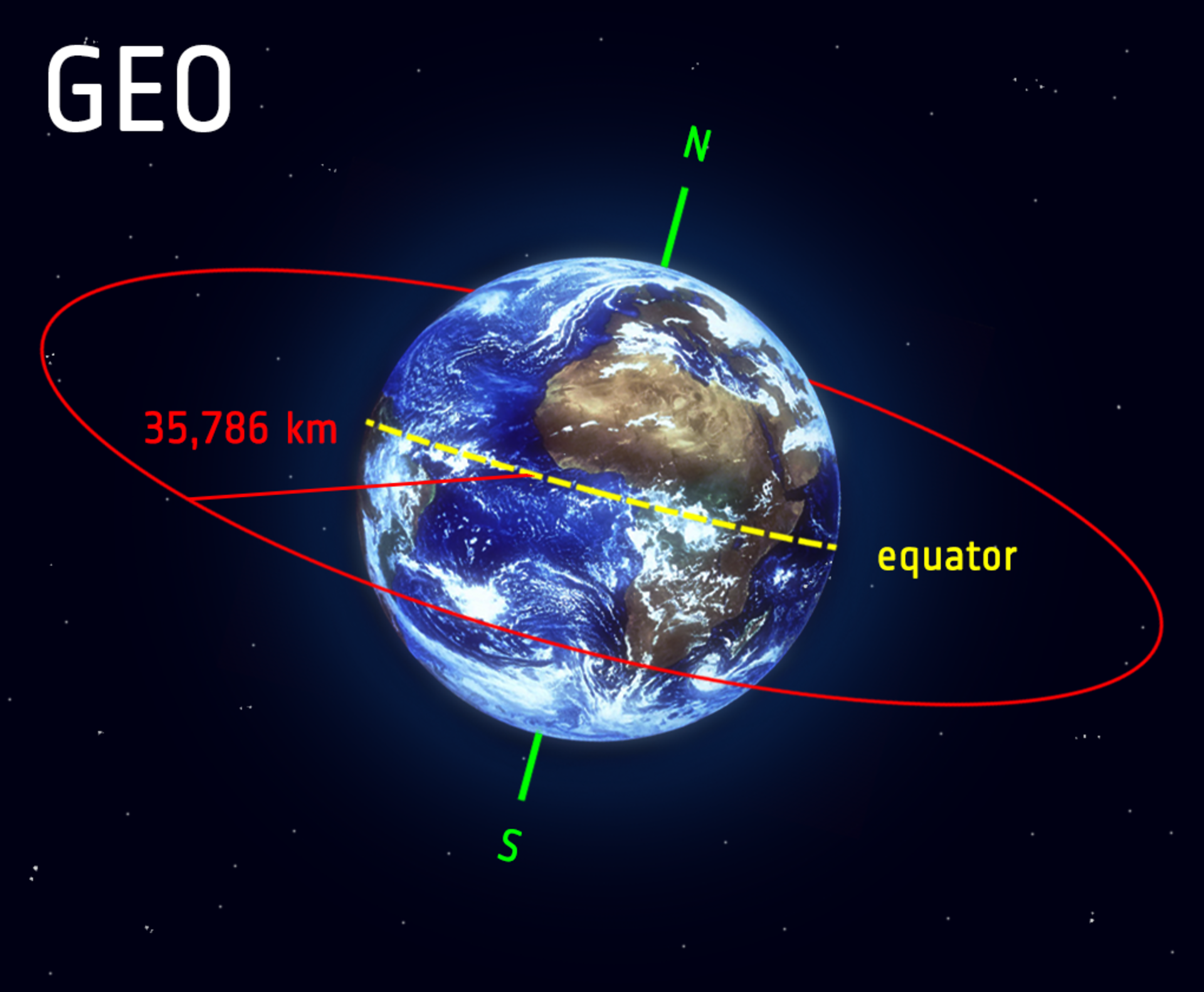 Orbite d'un satellite géostationnaire
