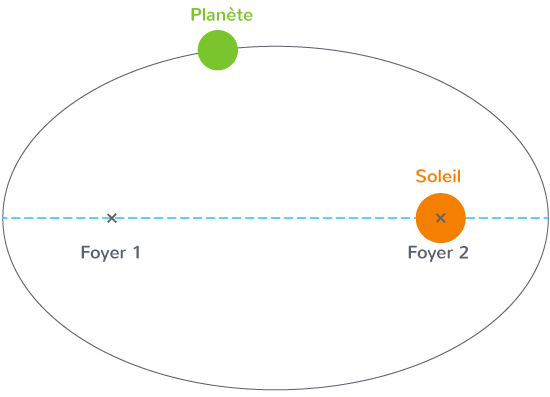 Le Soleil occupe un des foyers de l'ellipse