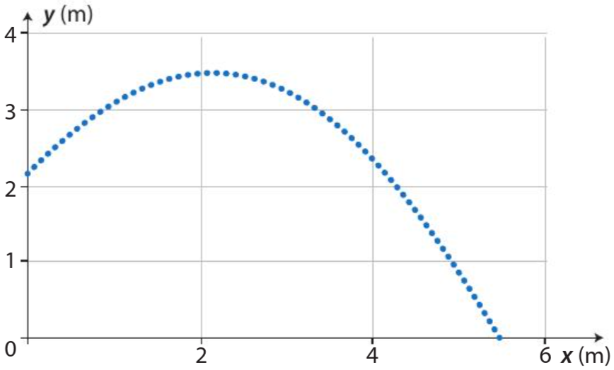 Trajectoire parabolique lors d'un lancé de projectile