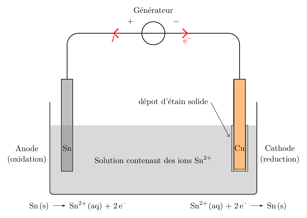 Schéma de fonctionnement d'un électrolyseur