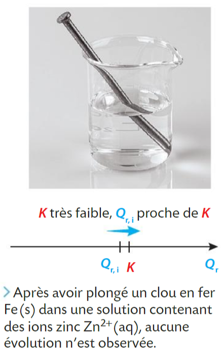 Clou en fer dans une solution d'ions zinc