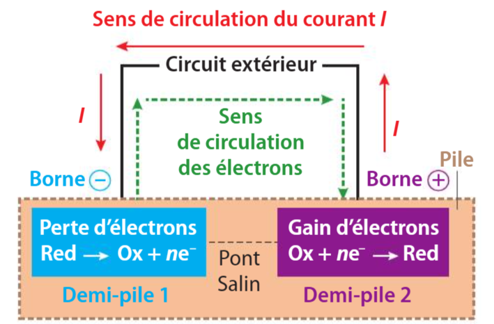 Schéma d'une pile avec circuit extérieur