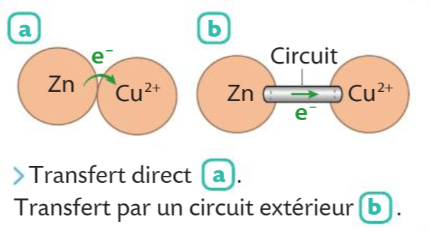 Compartiments séparés d'une pile