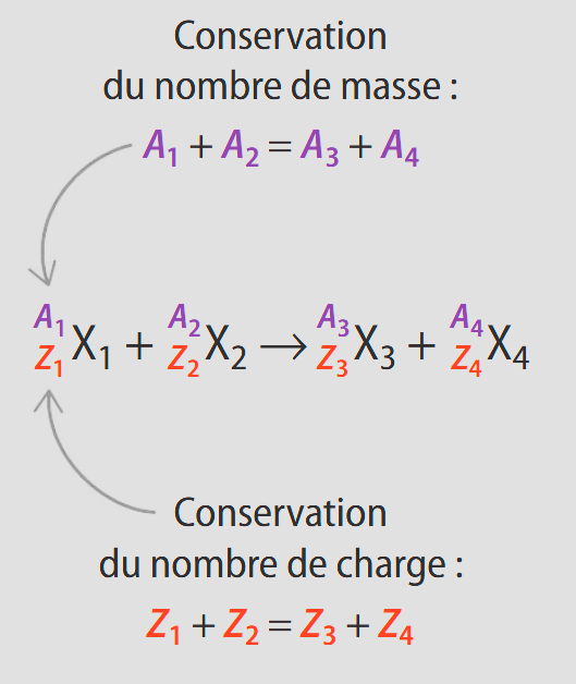 Conservation du nombre de masse et du numéro atomique