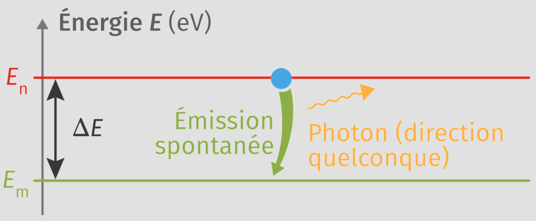 Émission d'un photon lors de la désexcitation d'un atome