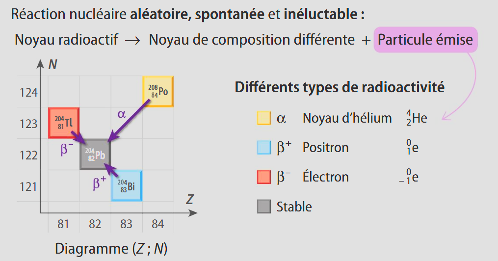 Règles de stabilité dans le diagramme (N,Z)