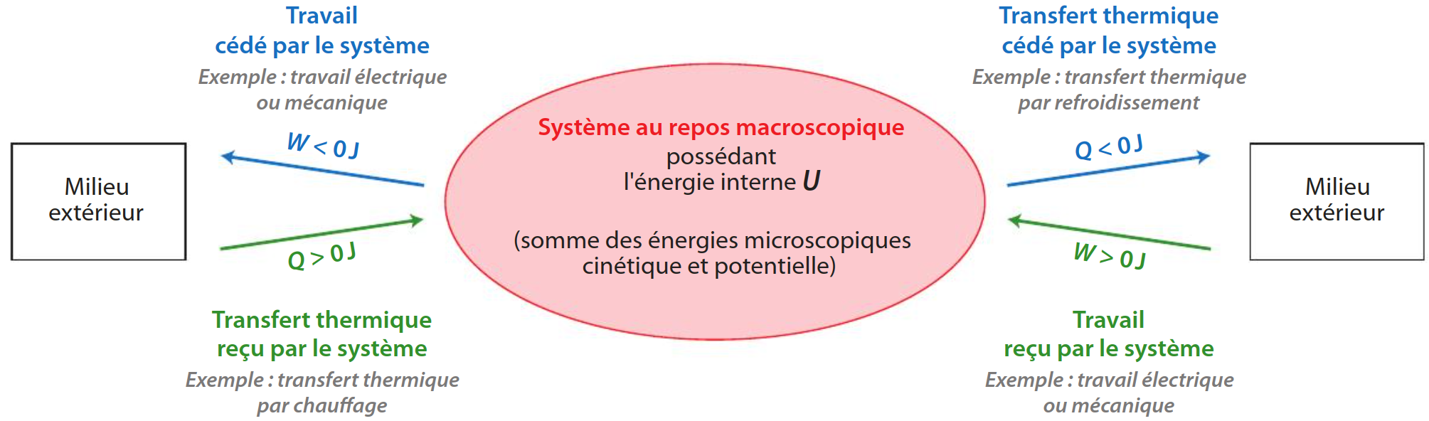 Les deux transferts d'énergie possibles : énergie thermique et travail