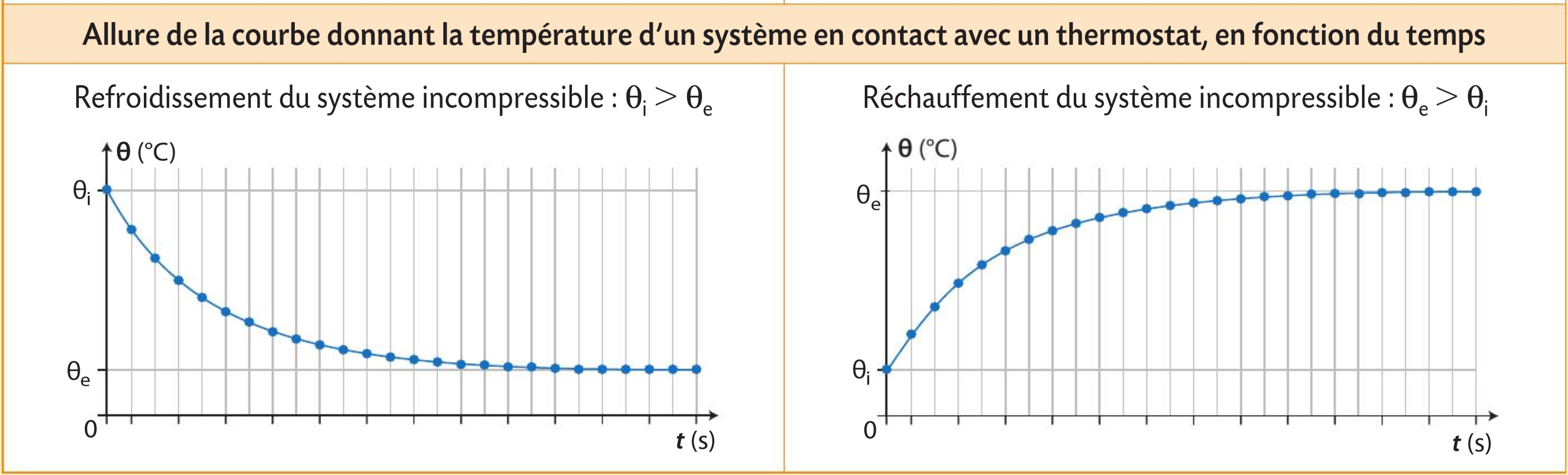 Profil de température au contact d'un thermostat