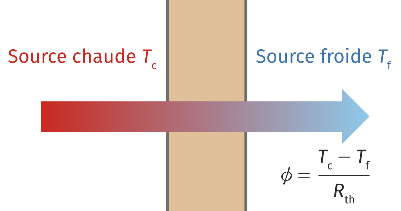 Résistance thermique d'une paroi