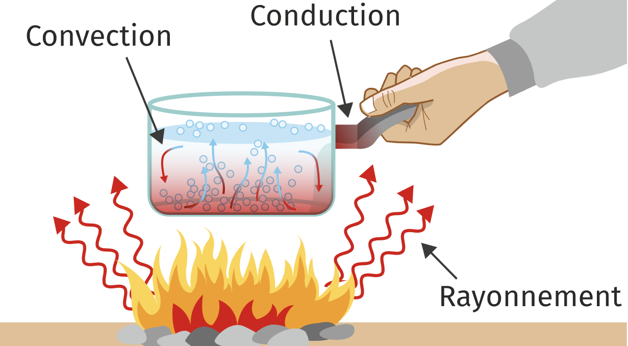 Les trois modes de transfert thermique