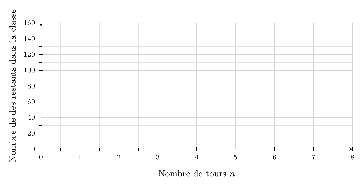 Graphique vierge : nombre de dés restants dans la classe en fonction du nombre de tours