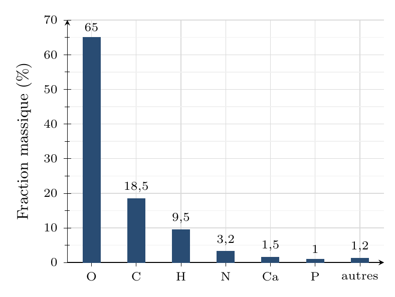 Diagramme en barres des six éléments les plus abondants du corps humain