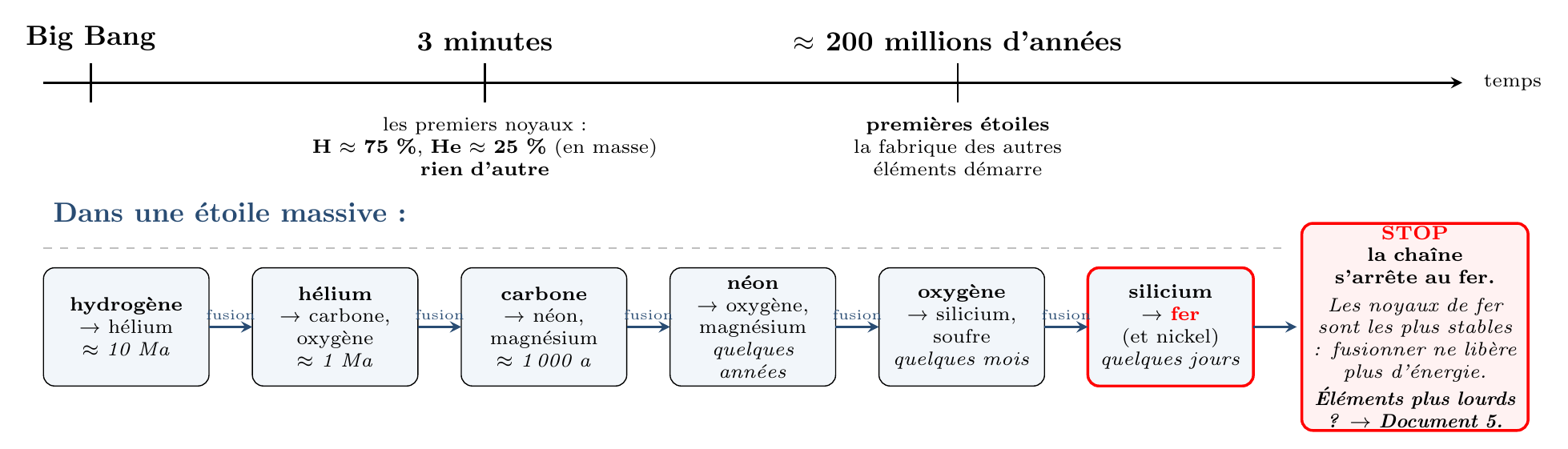 Chronologie cosmique et chaîne des fusions successives dans une étoile massive