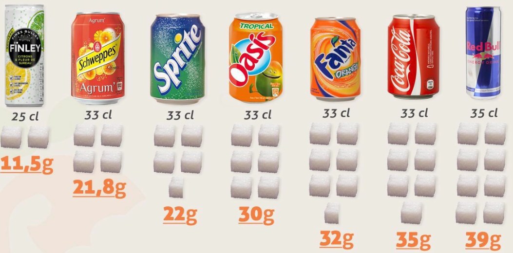 Masse de sucre contenue dans quelques sodas, représentée par des morceaux de sucre empilés sous chaque canette
