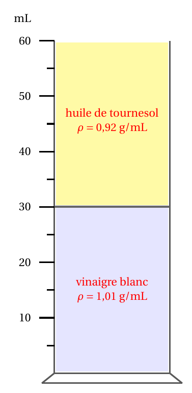 Éprouvette graduée : vinaigre blanc ($1{,}01$ g/mL) en bas, huile de tournesol ($0{,}92$ g/mL) au-dessus