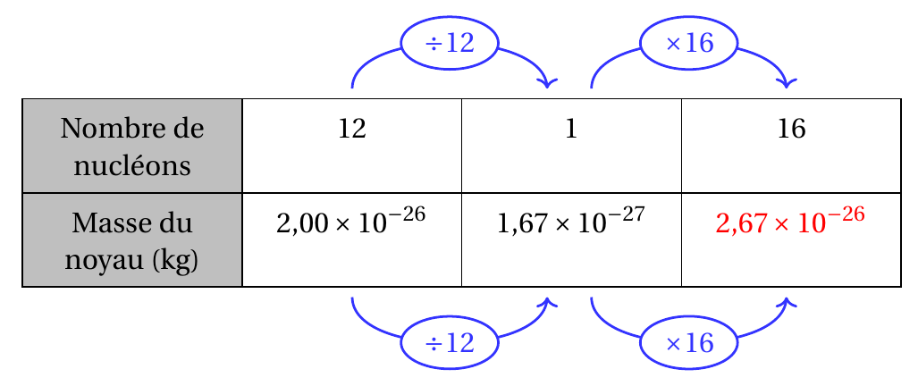 Tableau de proportionnalité : 12 nucléons pour 2,00 × 10⁻²⁶ kg, retour à l'unité, puis 16 nucléons pour 2,67 × 10⁻²⁶ kg
