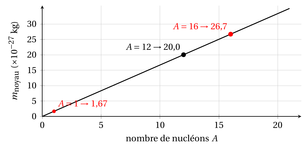Graphique de la masse du noyau en fonction du nombre de nucléons A : droite de proportionnalité avec les points A = 1, A = 12 et A = 16