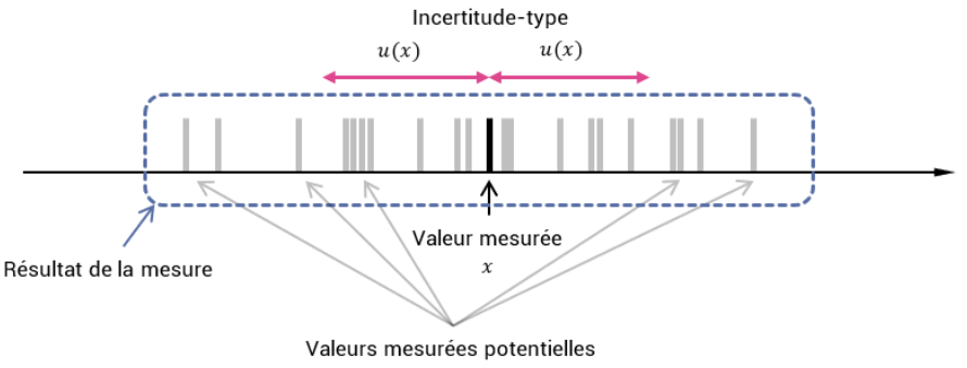 Schéma : l'incertitude-type u(x) de part et d'autre de la valeur mesurée x définit le résultat de la mesure